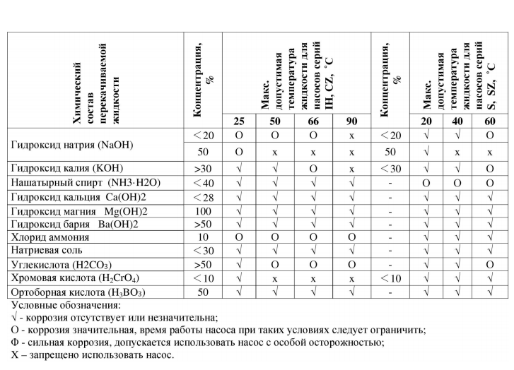 Химический состав перекачиваемой жидкости. Насос для перекачки химических жидкостей модель Vodotok 32UHB-ZK-10-20